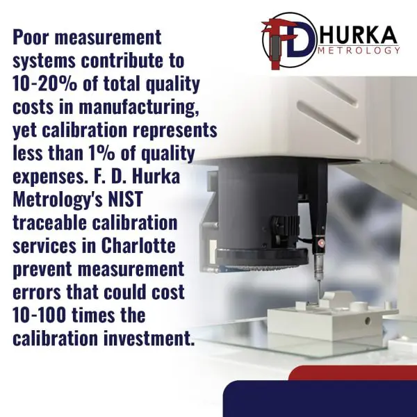 F. D. Hurka Metrology advertisement emphasizing the cost savings of proper calibration. The image shows a precision measurement machine. The text states that poor measurement systems contribute significantly to quality costs, but calibration prevents errors that cost much more than the calibration investment.